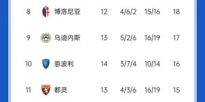 【龙八国际】意甲积分榜：米兰止两连平距榜首7分仍第七，那不勒斯1分领跑
