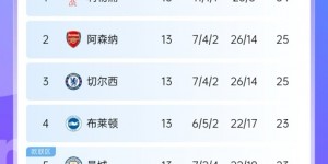 【龙八国际】卫冕冠军一泻千里?曼城上个月还1分领跑，4连败被第二梯队超车