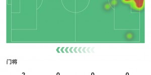 【龙八国际】被偷袭近角+2球无能为力目送，吧友给王大雷打3.4分