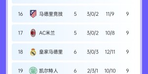 【龙八国际】?欧冠最新积分：红军全胜提前出线 药厂绝杀升第2皇马升第18