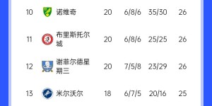 【龙八国际】鲁尼带队俯冲倒一！普利茅斯再输球排英冠倒二，过去10轮仅1胜3平