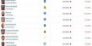 【龙八国际】暴跌?沙特联前50球员身价全部下跌:托尼-2200万 内马尔-1500万