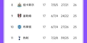 【龙八国际】英超积分榜：红军锁圣诞冠军少赛1轮4分领跑，蓝军、枪手排二、三