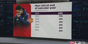 【龙八国际】?历史最差！曼联2024年收官仅排英超第14，此前最差也能排第7