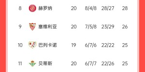 【龙八国际】西甲积分榜：皇马3连胜登顶，马竞巴萨双双刹车落后2分&7分