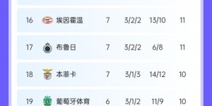 【龙八国际】欧冠最新积分榜：利物浦巴萨前二提前晋级，马竞、亚特兰大排3、4