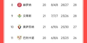 【龙八国际】西甲积分榜：马竞2轮不胜&先赛距皇马1分，巴萨距榜首7分居第三