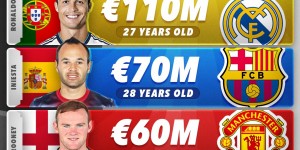 【龙八国际】2012年身价前五球员：梅西1.2亿第1，C罗1.1亿欧第2，小白第3