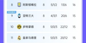 【龙八国际】残酷新赛制！积15分的4队仅差1分便能直通16强：女神多特皇马拜仁