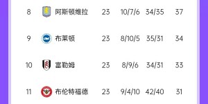 【龙八国际】有欧冠踢了？拉什福德接近去欧冠八强队维拉，曼联联赛第12踢欧联
