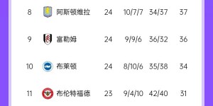 【龙八国际】英超积分榜：利物浦19轮不败9分领跑 热刺暂跌至第16&距降级区7分