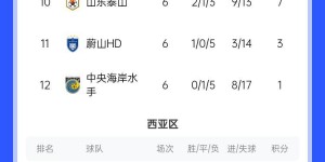 【龙八国际】亚冠积分榜：利雅得胜利西亚区第3，上海海港东亚区第7