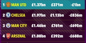 【龙八国际】BIG6近9年支出：曼联净支出10亿镑！切尔西支出近20亿 利物浦垫底