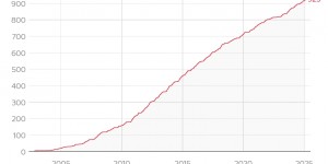 【龙八国际】神迹还差77球❗按目前进球效率，C罗将在41岁时达成1000球壮举