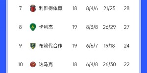【龙八国际】沙特联积分榜：利雅得胜利联赛四连胜排第3，落后榜首8分