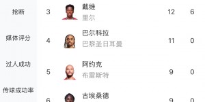 【龙八国际】悬念重重！欧洲金靴：萨拉赫&凯恩21球，雷特吉20球，哈兰德19球