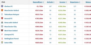【龙八国际】还有高手😱瓜帅称曼城净支出BIG6垫底，德转晒数据：利物浦最低