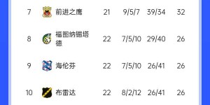 【龙八国际】霸主归来！阿贾克斯6连胜登顶荷甲，上赛季沉沦一度荷甲垫底