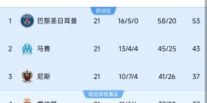 【龙八国际】意不意外？五大联赛领跑优势：西甲意甲仅1分，英超7德甲8法甲10