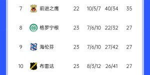 【龙八国际】杀疯了！贾府7连胜少赛一场2分领跑荷甲，埃因霍温狂轰31脚憾平