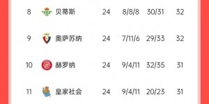【龙八国际】💥西甲积分榜：巴萨重回榜首，净胜球优势力压皇马 领先马竞1分