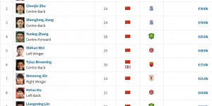 【龙八国际】能否归化助力国足？伍小海身价150万欧，高于目前所有中国籍球员