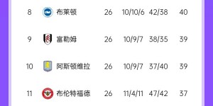 【龙八国际】给了机会没抓住！英超积分榜：阿森纳不敌西汉姆，距榜首8分！