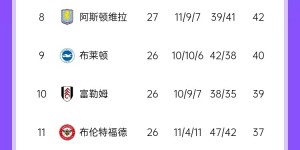 【龙八国际】英超积分榜：利物浦多赛一场11分领跑，第三至第八只差5分