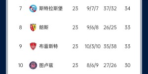 【龙八国际】遥遥领先！法甲积分榜：巴黎4连胜领先第二名马赛13分