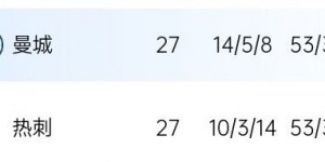 【龙八国际】曼城净胜球只比热刺多2个，但积分多14分，一个第4、一个第13🤯