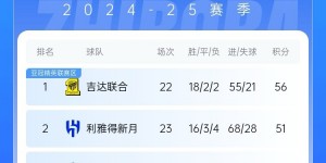 【龙八国际】😧亚冠也危？利雅得胜利联赛争冠渐行渐远 与2队同分争亚冠资格