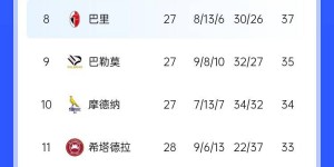 【龙八国际】颤抖吧国米！萨索洛5轮4胜14分领跑意乙直通区，去年双杀意甲冠军