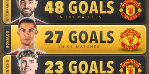 【龙八国际】曼联近4年射手榜：拉什福德154场50球 B费189场48球 C罗54场27球