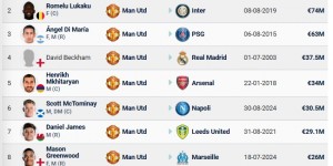 【龙八国际】🤔记者：曼联卖人水平有多差？20年前3700万卖小贝还是第4😶