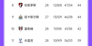 【龙八国际】英超积分榜：蓝军反超曼城升第4，枪手距红军16分，热刺仍第13