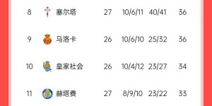 【龙八国际】西甲积分榜：皇马先赛积分追平巴萨，马竞输球落后榜首1分居第三