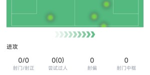 【龙八国际】33岁丁老师难啊😢德布劳内本轮只踢9分钟5触球 英超近4场1平3负