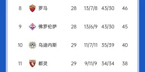 【龙八国际】意甲积分榜：那不勒斯先赛闷平仍第2，前三差距仅有1场球