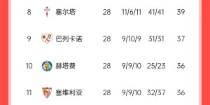 【龙八国际】西蒙尼赛前称巴萨取胜基本夺冠，赛后表态皇萨还要踢我们还有希望