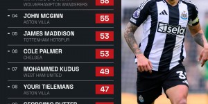 【龙八国际】本赛季英超球员被犯规次数榜：吉马良斯居首，麦迪逊、帕尔默在列