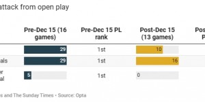 【龙八国际】切尔西英超前16轮29粒运动战进球最多，最近13轮10粒排名第14