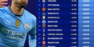 【龙八国际】英超球队身价：BIG6中4队下跌 曼联跌4.1%📉利物浦涨2.7%📈