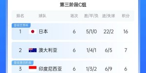 【龙八国际】国足目前出线概率：直接晋级2.6%，进下一轮26.7%，出局70.7%