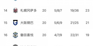 【龙八国际】J联赛第20轮综述：横滨水手扩大领先优势 神户胜利船赛季第4胜