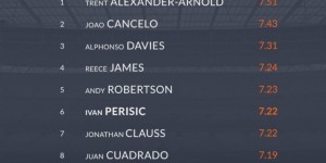 【龙八国际】上赛季五大联赛边卫WhoScored评分榜：阿诺德居首，坎塞洛次席