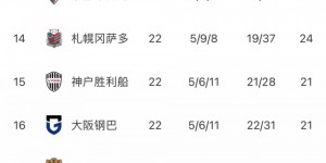 【龙八国际】J联赛第22轮综述：神户胜利船逼平鹿岛鹿角 大阪德比樱花小胜钢巴