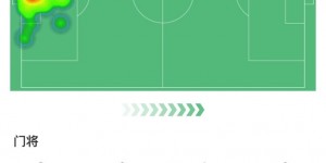 【龙八国际】中韩之战颜骏凌数据：评分6.5，做出4次扑救&传球成功率70%