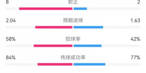 【龙八国际】纽卡1-2米兰全场数据：射门17-12，预期进球2.04-1.63