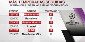 【龙八国际】欧冠历史连续小组出线榜：皇马27年居首，巴萨、拜仁二三位