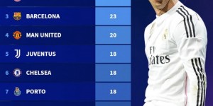 【龙八国际】晋级欧冠16强次数排名：皇马27次居首，拜仁、巴萨二三位